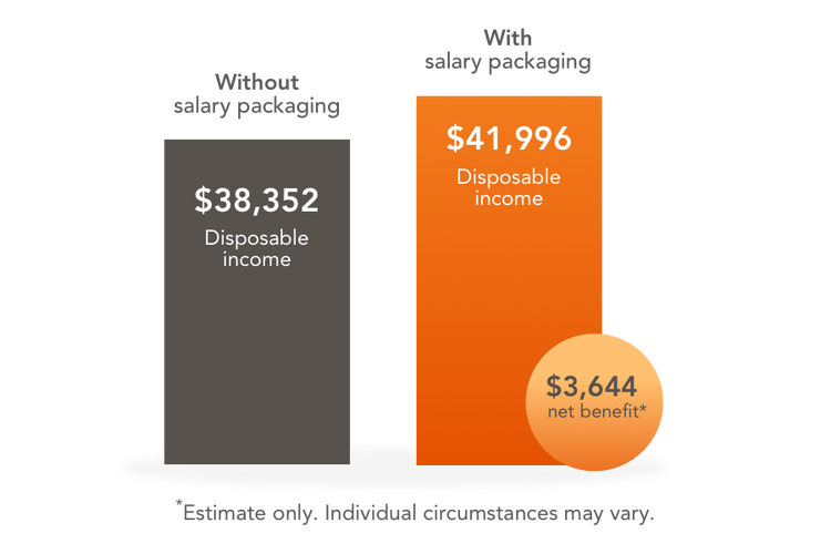 Salary Sacrifice Living Expenses