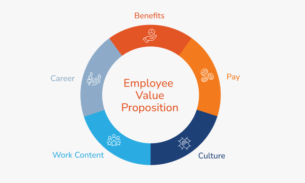 employee value proposition