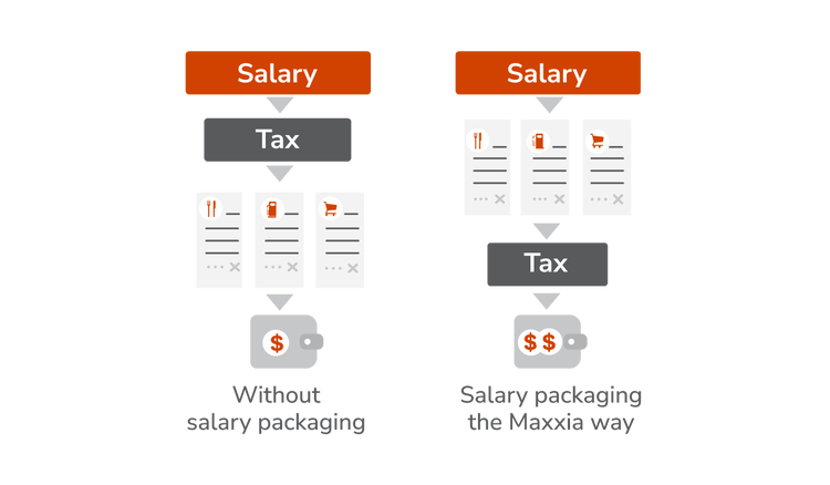 Diagram explaining how salary sacrifice works with Maxxia