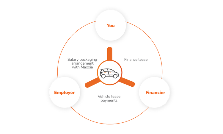 How to novate a lease. Diagram illustrating the three-way novated lease agreement between employee, employer and financier.