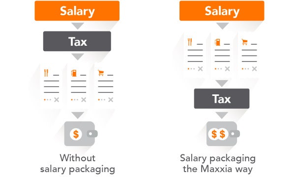 Maxxia salary packaging explained