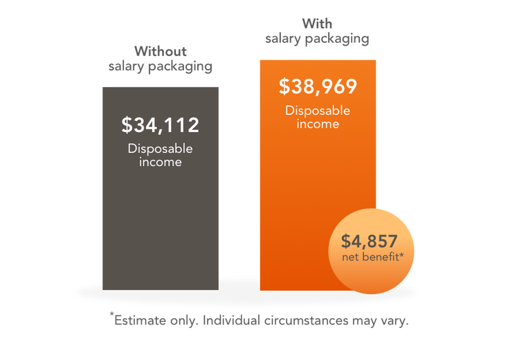 Salary Sacrifice Mortgage