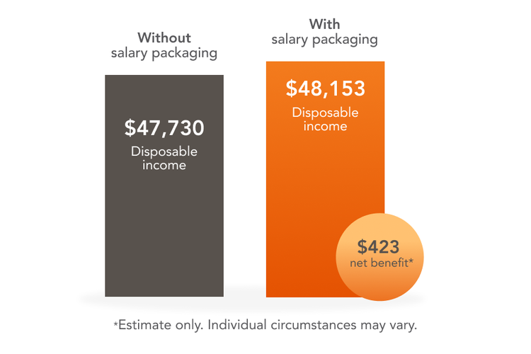 Salary Sacrifice Living Expenses