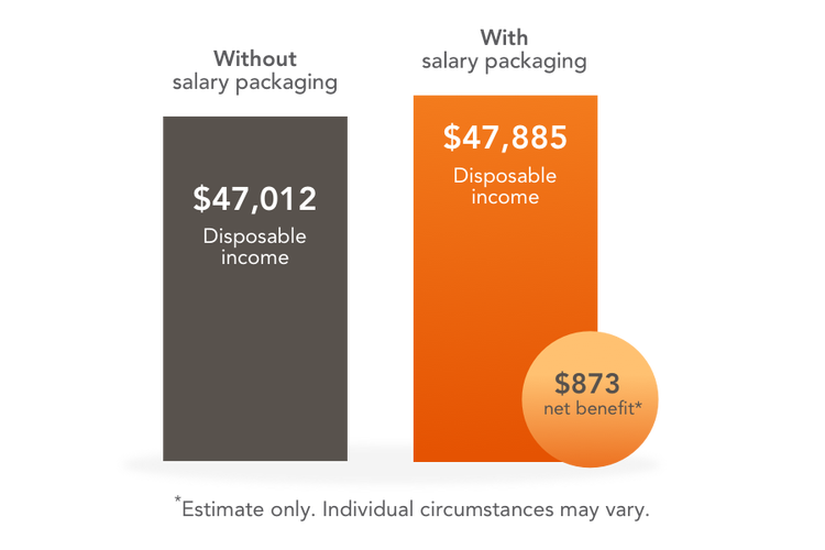 Salary Sacrifice Living Expenses