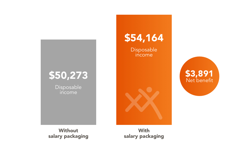 Salary Sacrifice Living Expenses