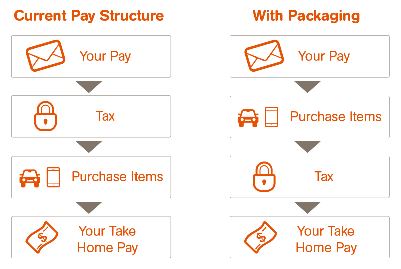 How Salary Packaging Works