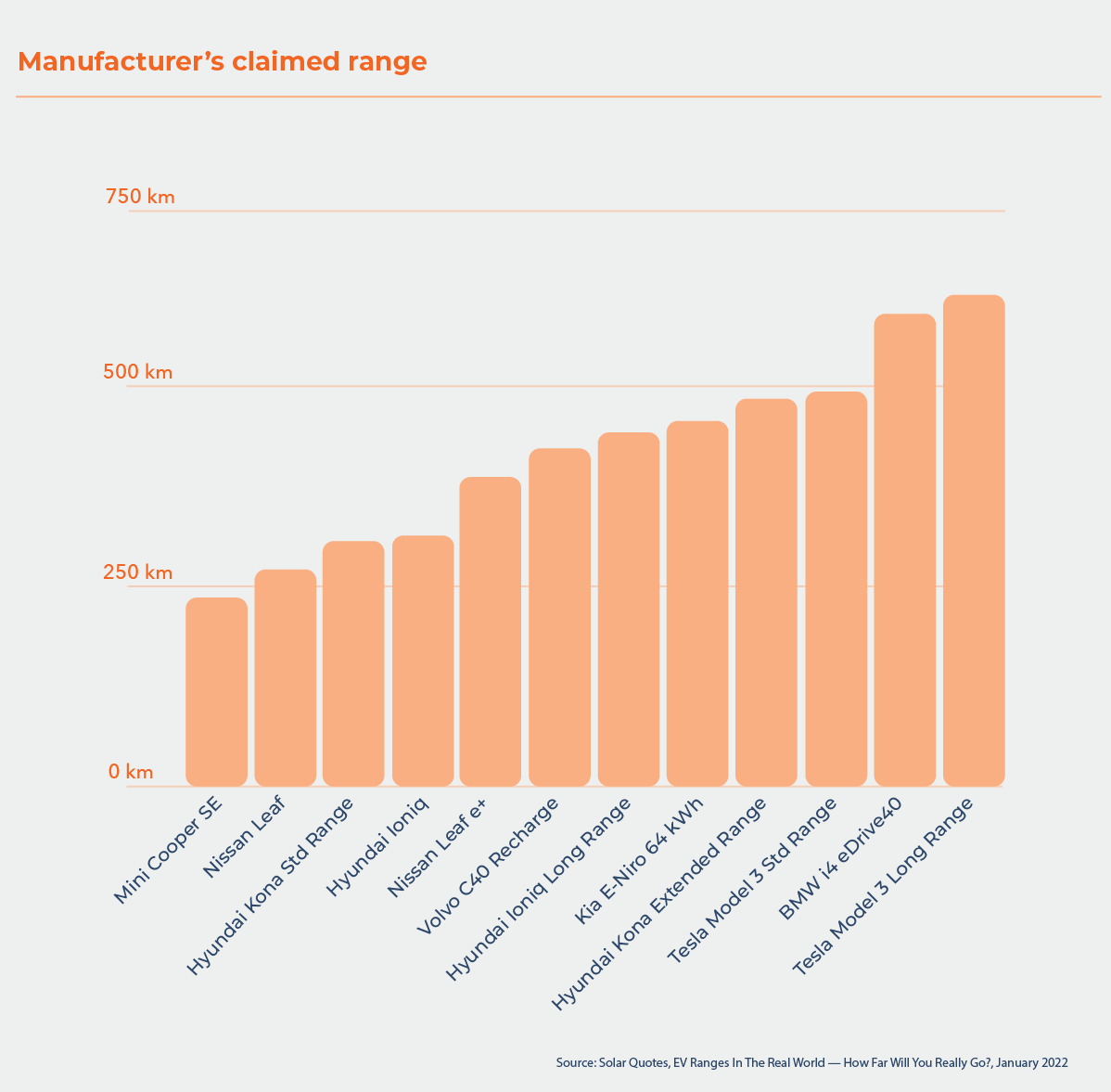 Manufacturer's claimed electric vehicle ranges