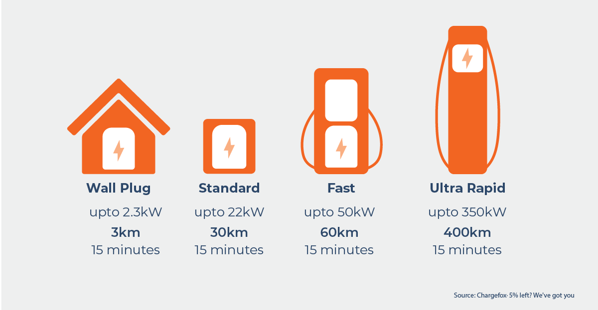 Electric vehicle chargers cpacity