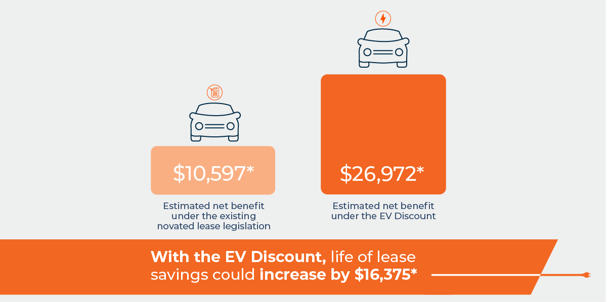 Electric vehicle savings with FBT discount