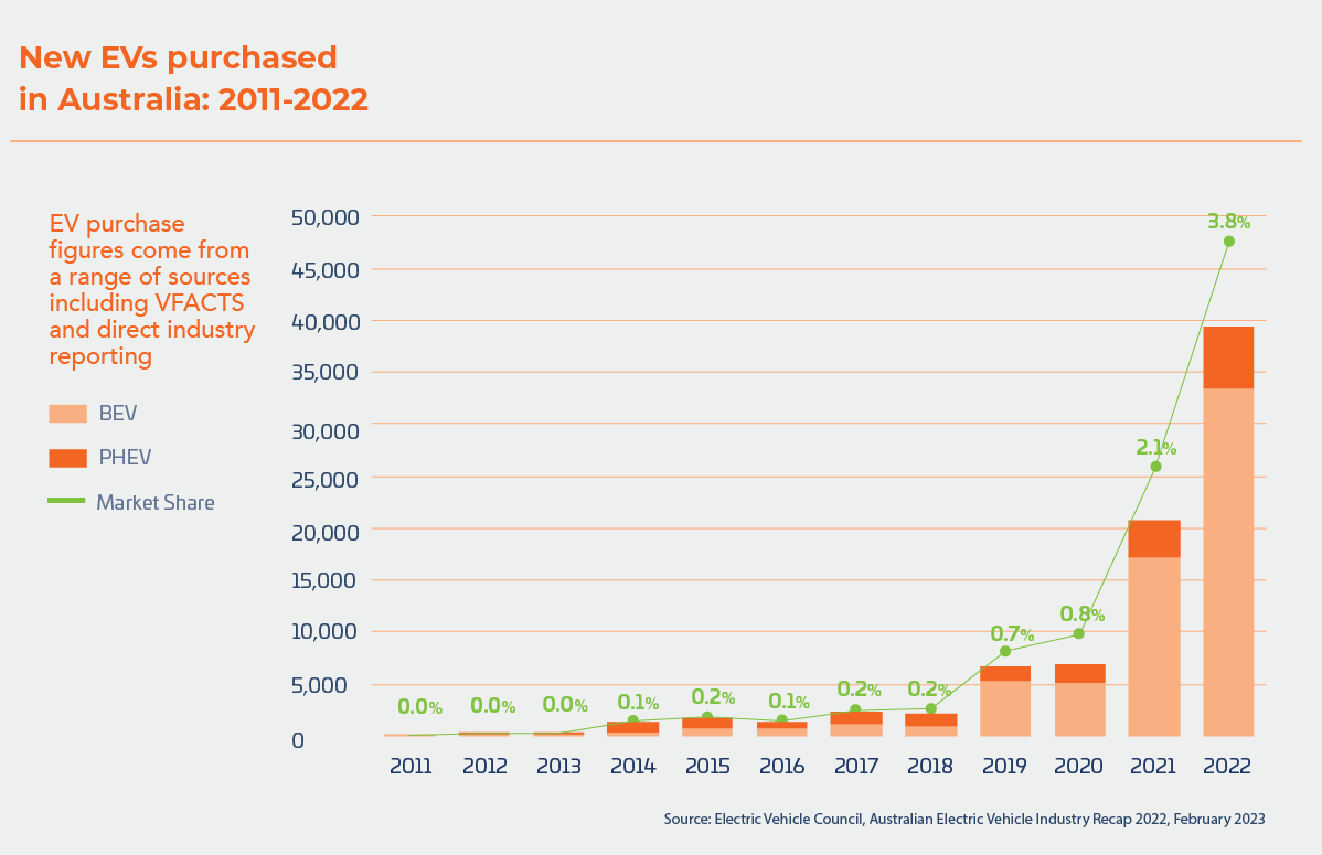 The near future for Australia is electric vehicles only