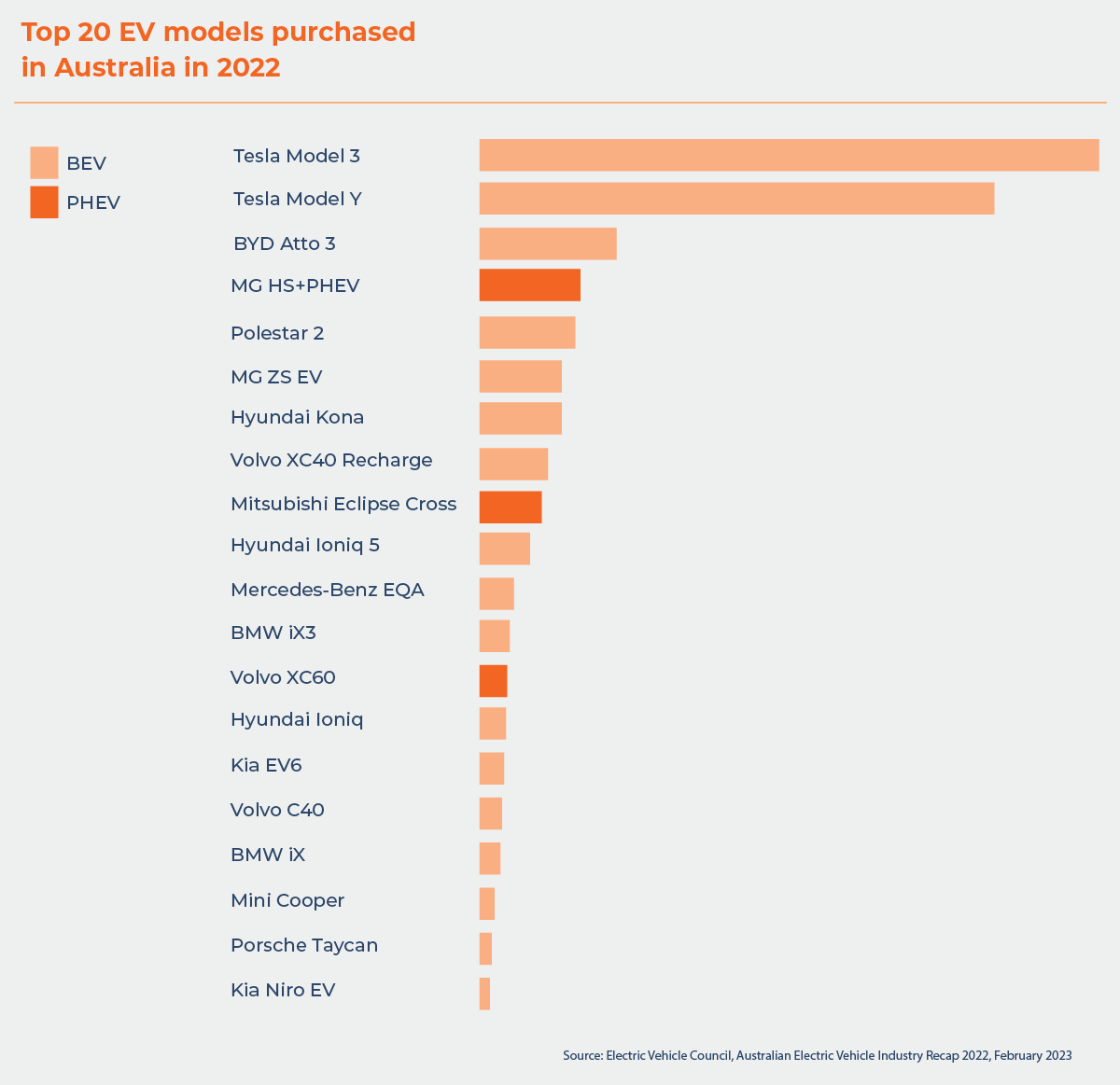 Top 20 electric vehicle models purchased in Australia in 2022