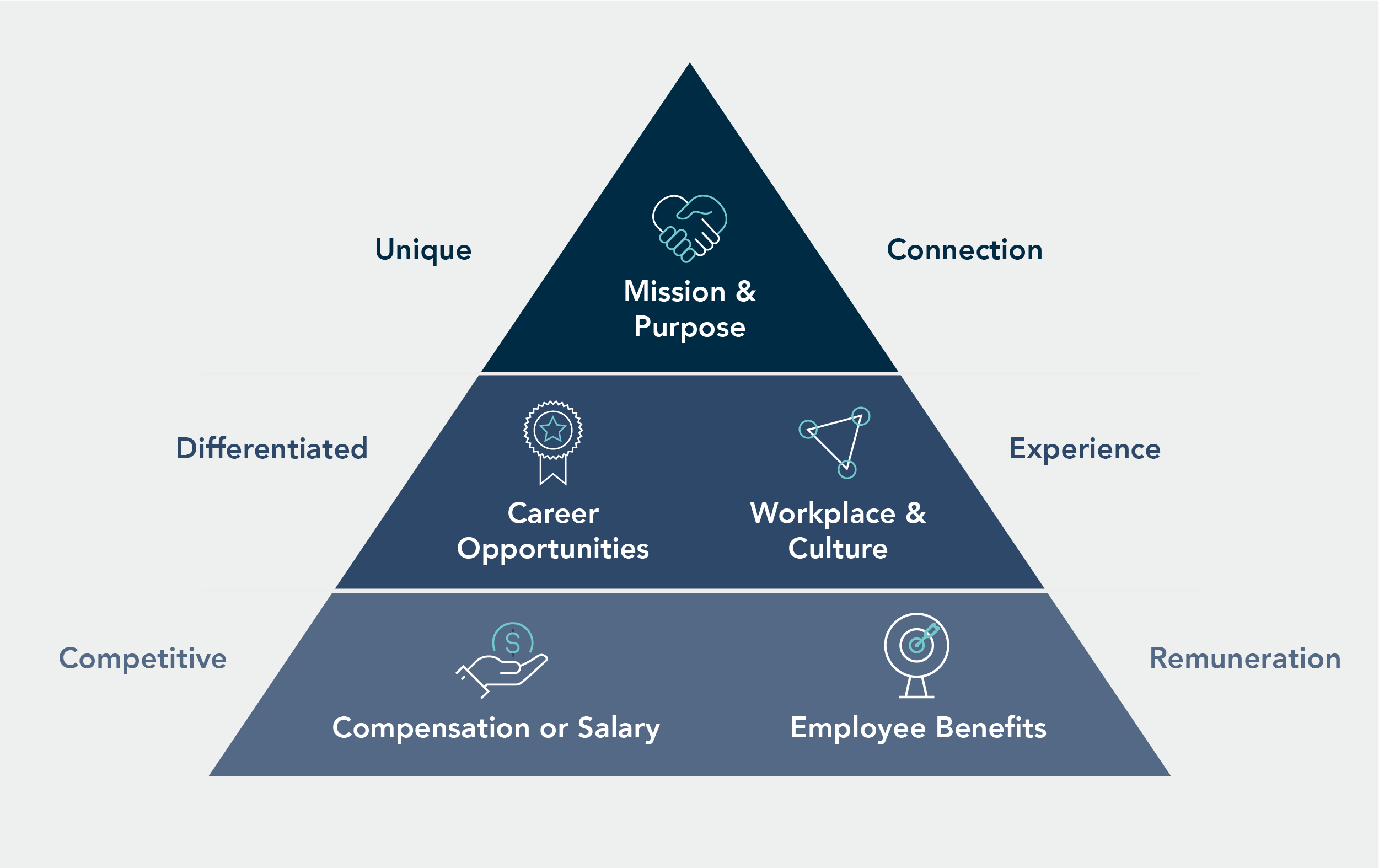 Employee Value Proposition Pyramid