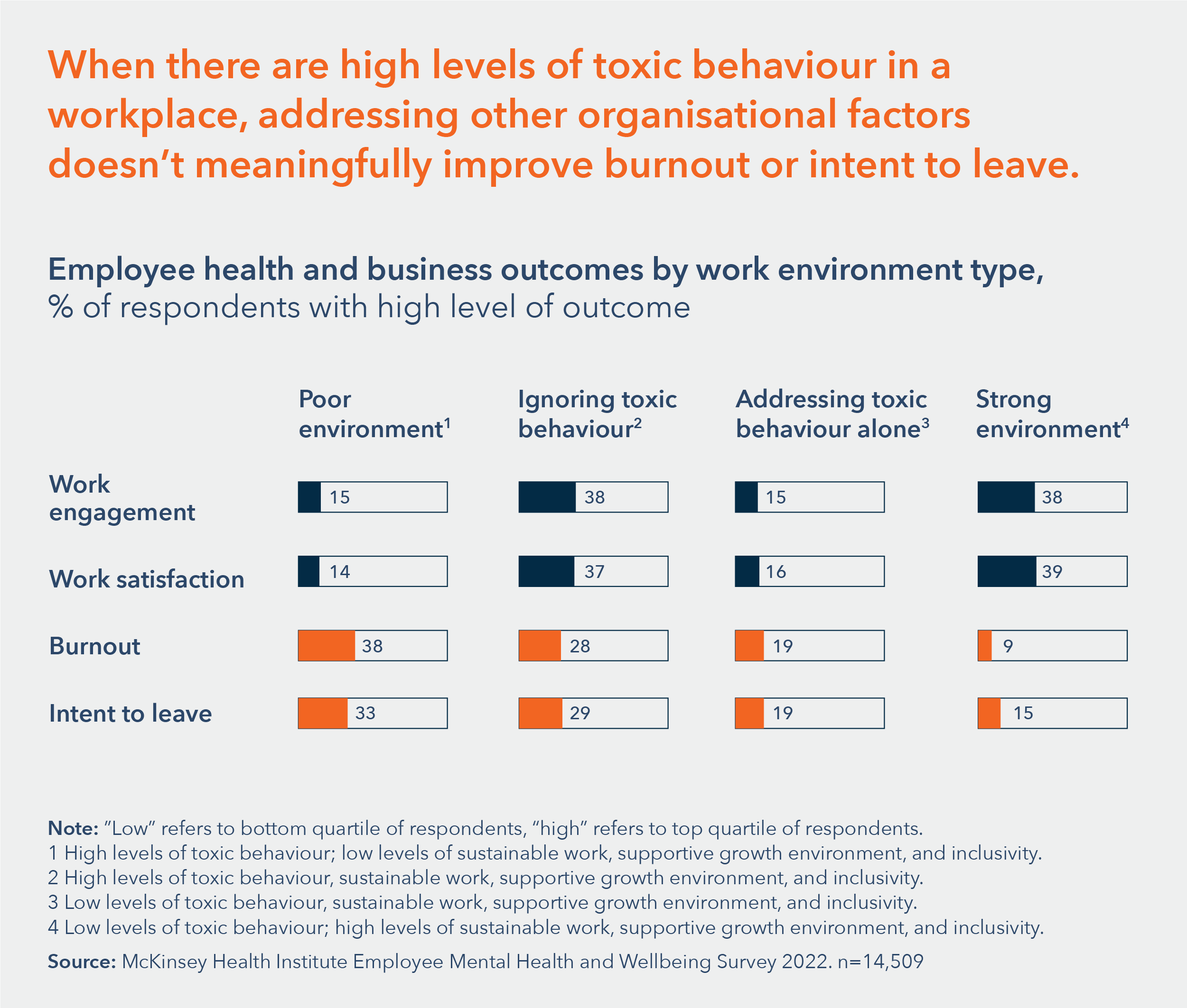 Employee health and business outcomes by work environment type