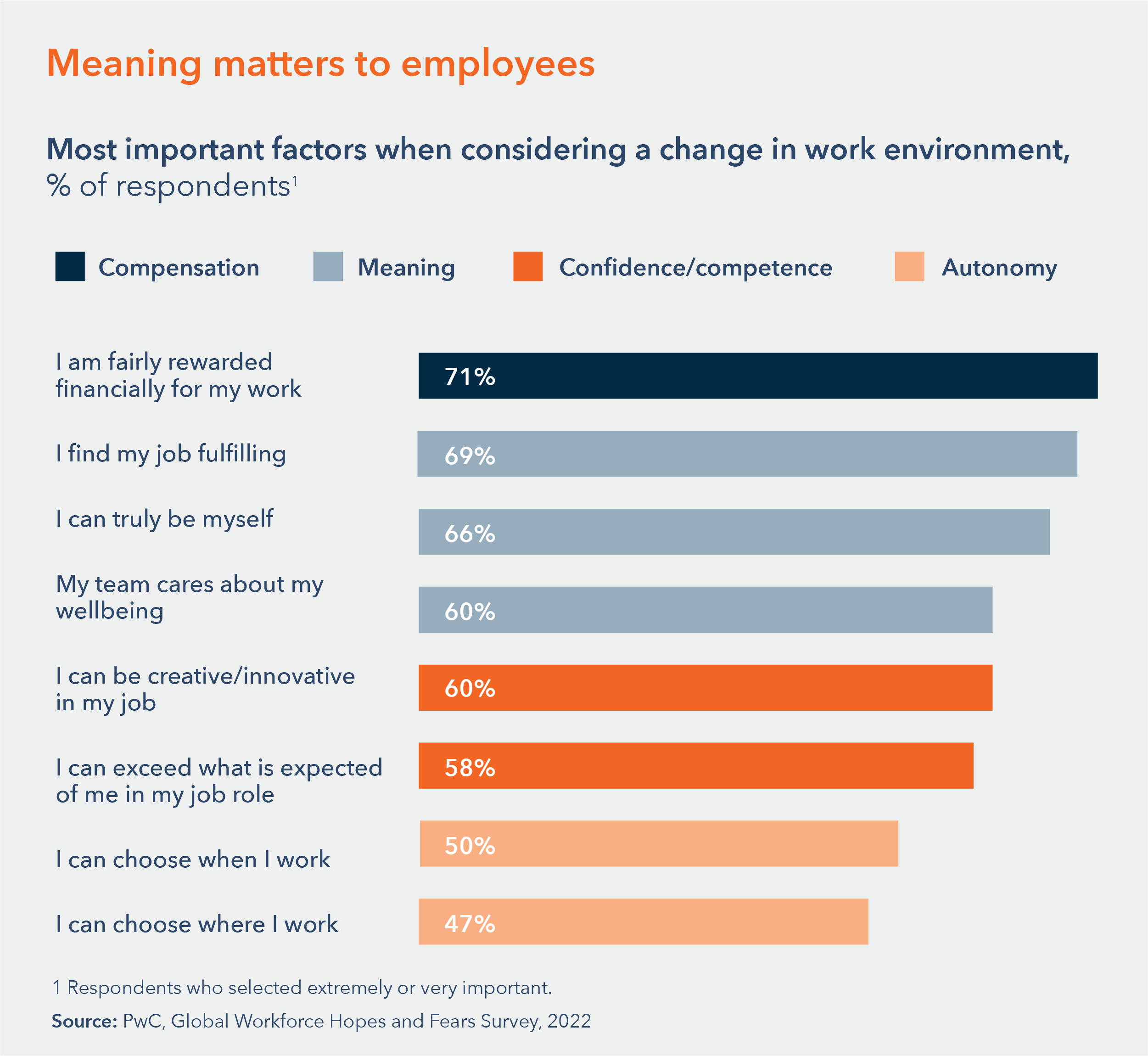 Meaning matters to employees in work environment