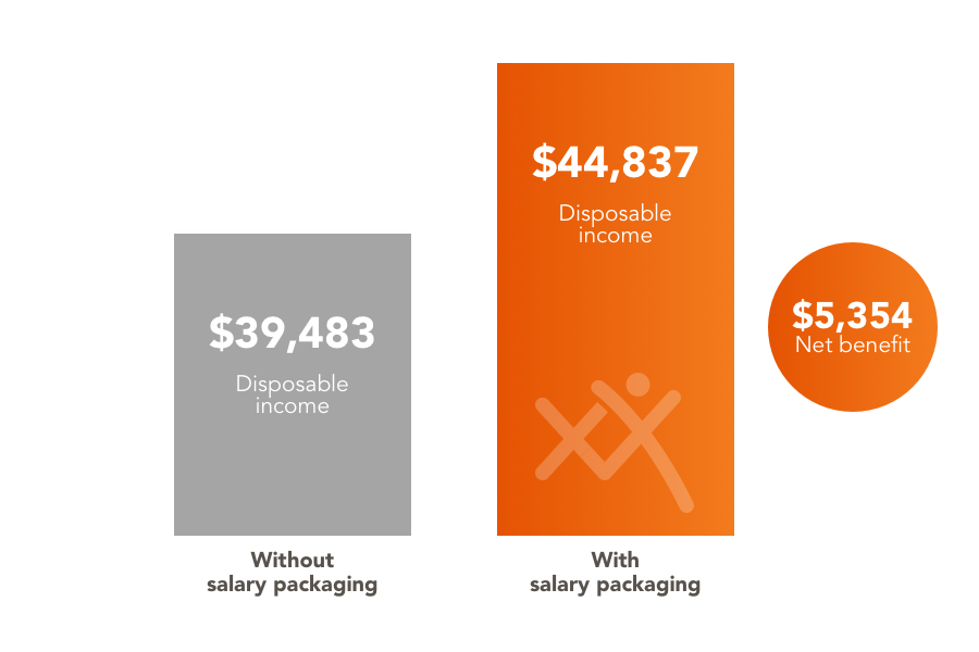 Salary Sacrifice Mortgage