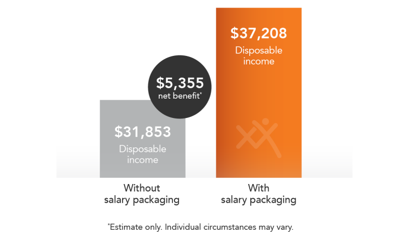 Maxxia salary packaging/salary sacrifice comparison