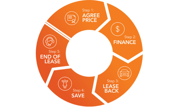 sale and leaseback steps