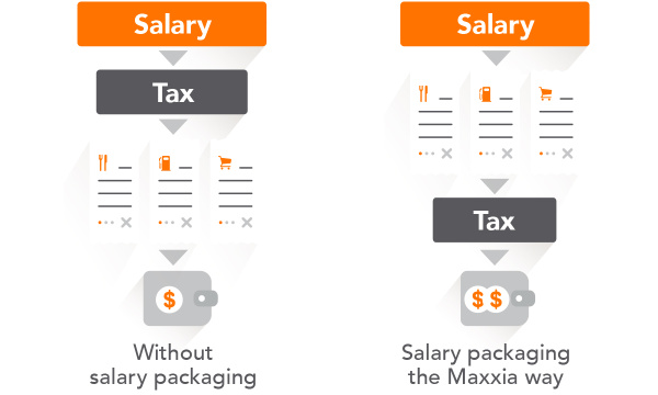 Salary Packaging Tax Saving Diagram